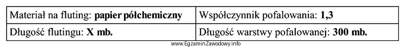 W zapotrzebowaniu materiałowym, związanym z produkcją tektury falistej 