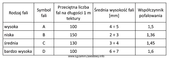 Na podstawie danych zawartych w tabeli oblicz długość 