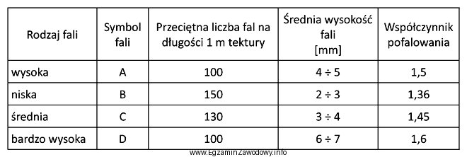 Na podstawie danych zawartych w tabeli oblicz długość 