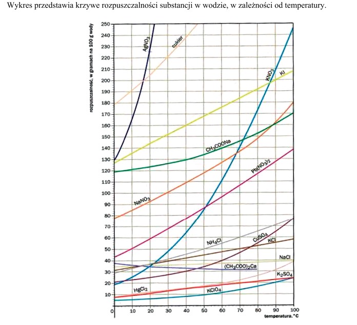 Substancją, która w temperaturze 40°C rozpuści się 