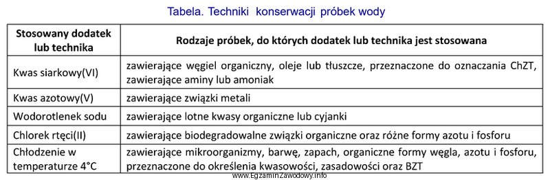 Na podstawie danych zawartych w tabeli wskaż, który dodatek 