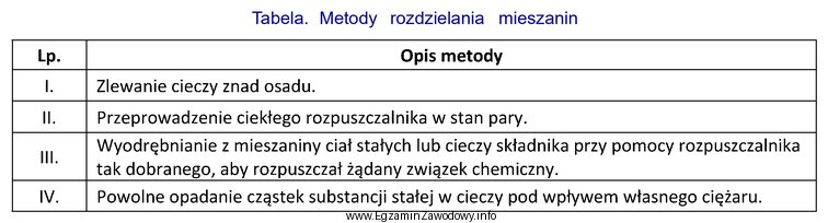 Na podstawie zamieszczonych w tabeli opisów metod rozdzielania mieszanin, 