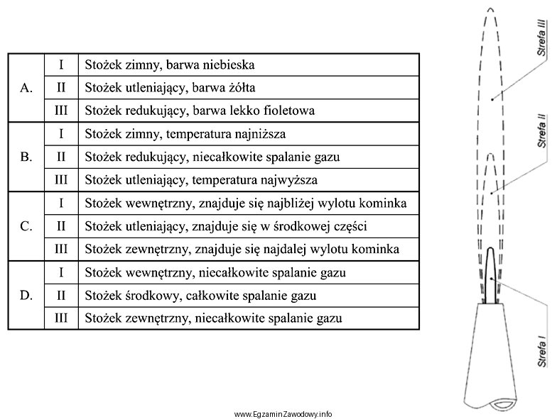 W płomieniu palnika rozróżnia się trzy strefy: 