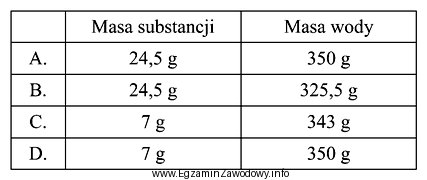 W którym wierszu tabeli podano ilości substancji i 