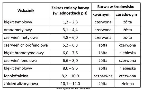 Zgodnie z danymi zawartymi w tabeli wskaźników roztwór 