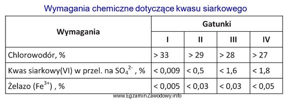 Analiza technicznego kwasu solnego dała następujące wyniki: 30% 