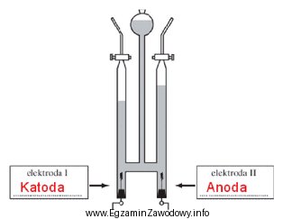 Przedstawiony na rysunku aparat służy do