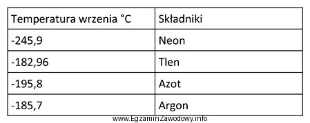 W tabeli zamieszczono temperatury wrzenia niektórych składników 