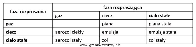 Wskaż metodę rozdzielenia układu, w którym fazą rozproszoną 