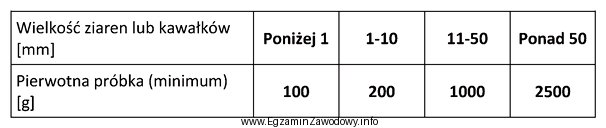 Na podstawie danych w tabeli określ, jaką masę pró