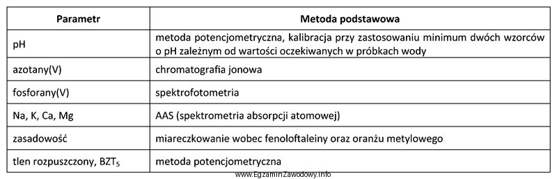 Na podstawie danych w tabeli określ, dla oznaczania któ