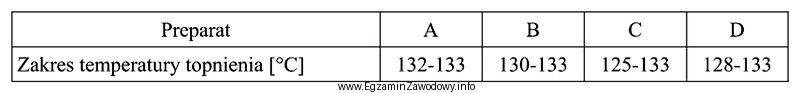 Temperatura topnienia mocznika wynosi 133 °C. W celu określenia 