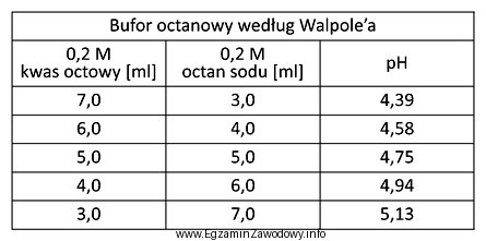 Jakie pH ma roztwór buforowy otrzymany w wyniku zmieszania 0,2 