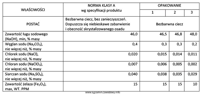 Na podstawie danych zawartych w tabeli wskaż, które opakowania 