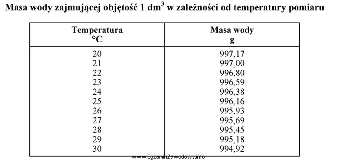 Średnia masa wody wypływająca z pipety o 