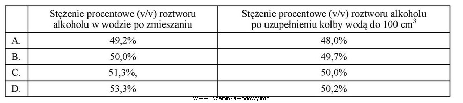 50 cm<sup>3</sup> alkoholu etylowego zmieszano w kolbie miarowej z 50 