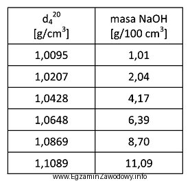 W tabeli przestawiono dane dotyczące wybranych roztworów wodnych 