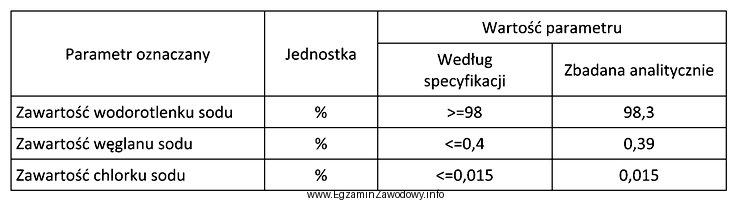 Wykonano ocenę jakości dostarczonej partii wodorotlenku sodu.<br/> Zgodne 