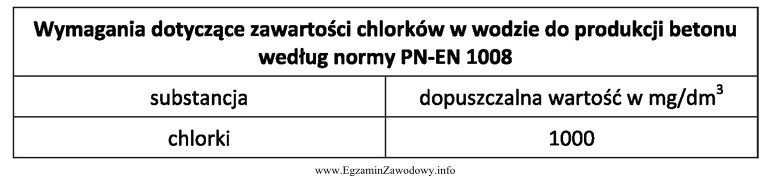 Wskaż jaka zawartość chlorków w próbce wody 