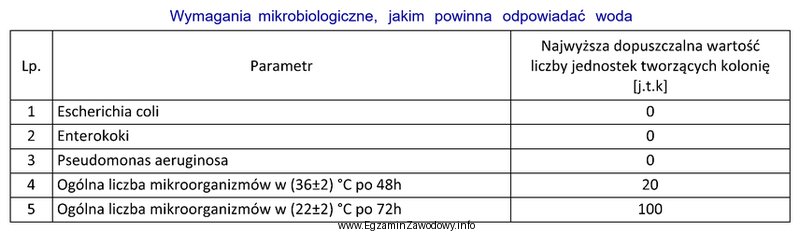 W wyniku badań mikrobiologicznych wody przeznaczonej do produkcji soków, 