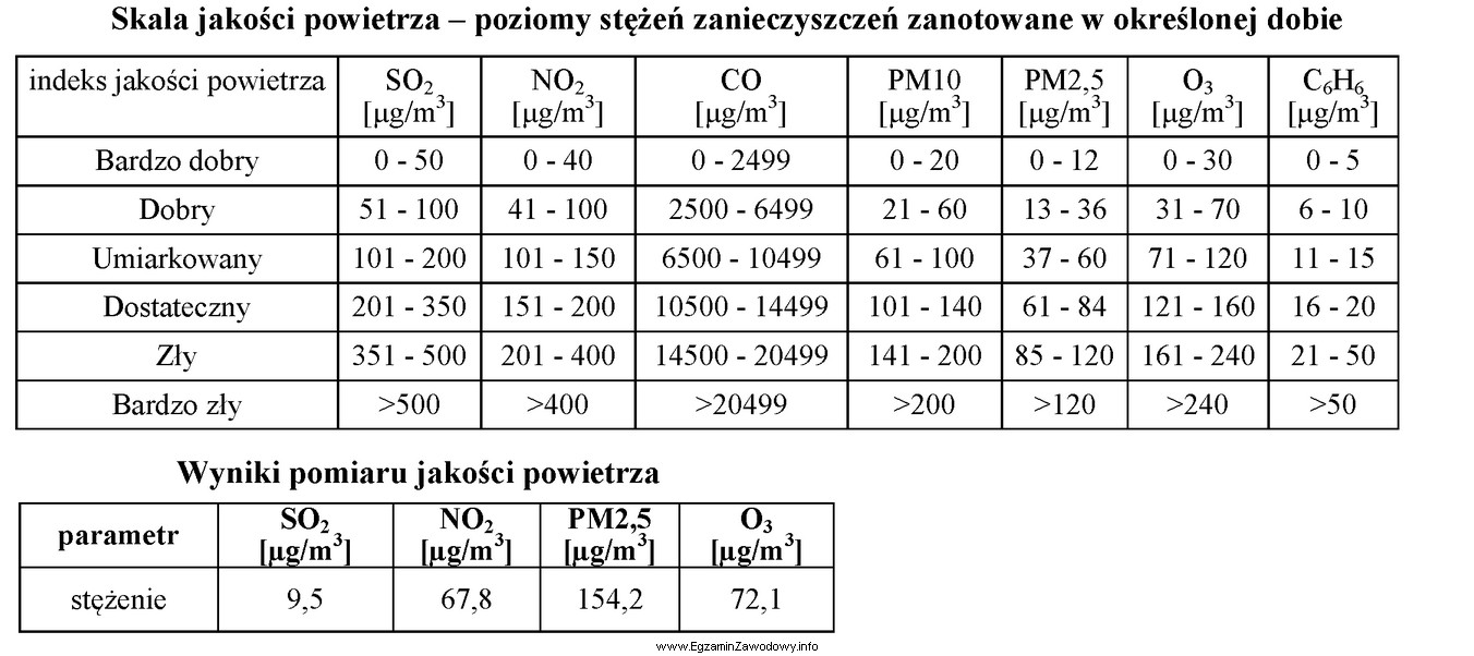 Na podstawie skali jakości powietrza i uzyskanych wyników 