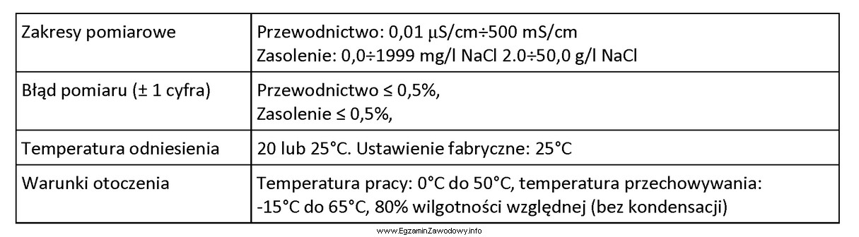 W tabeli przedstawiono fragment opisu parametrów