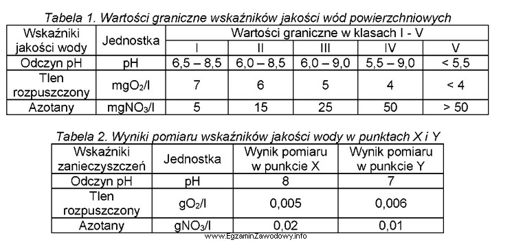 Na podstawie danych w tabelach 1-2 zawierających wartości 