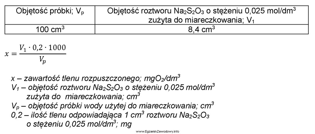 W próbce wody oznaczono zawartość rozpuszczonego tlenu metodą 