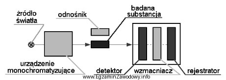 Schemat blokowy przedstawia