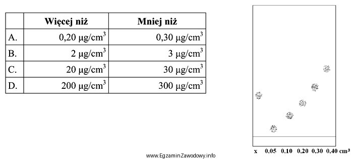 Na płytce chromatograficznej naniesiono roztwór wzorcowy aminokwasu o 