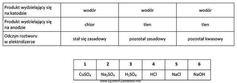 Przeprowadzono elektrolizę wodnych roztworów elektrolitów, a wyniki zapisano 