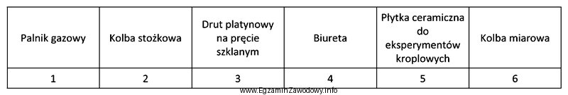 W celu wykonania analizy mieszaniny kationów grup I - 