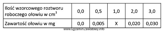 Skalę wzorców do oznaczenia zawartości ołowiu przygotowano 