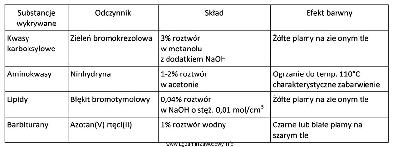 Na podstawie danych w tabeli określ, który odczynnik 