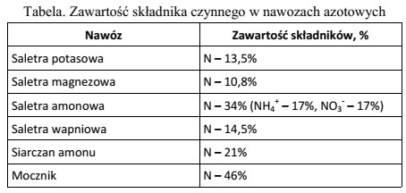 Który nawóz, spośród wymienionych w tabeli, 