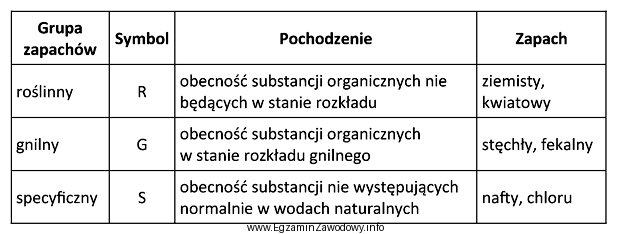 Zapach z grupy oznaczonej symbolem G może być spowodowany 