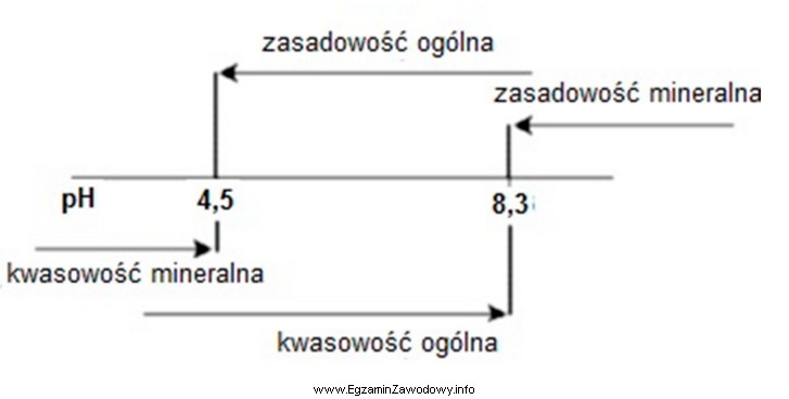 Na schemacie przedstawiono zakres występowania kwasowości i zasadowoś