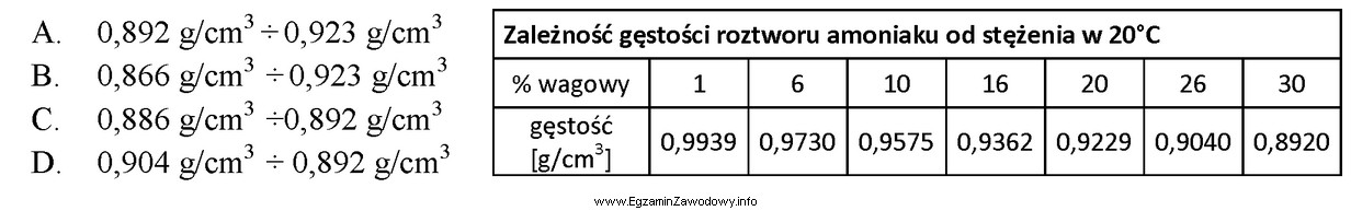 W świadectwie jakości roztworu amoniaku cz. podana jest 