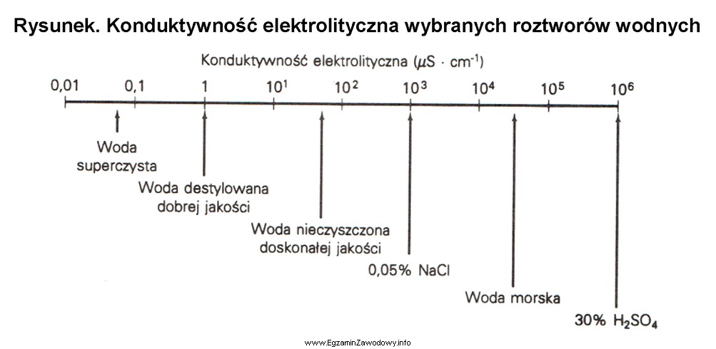 Konduktywność elektrolityczna wody destylowanej stosowanej w laboratorium chemicznym wynosi 0,001 