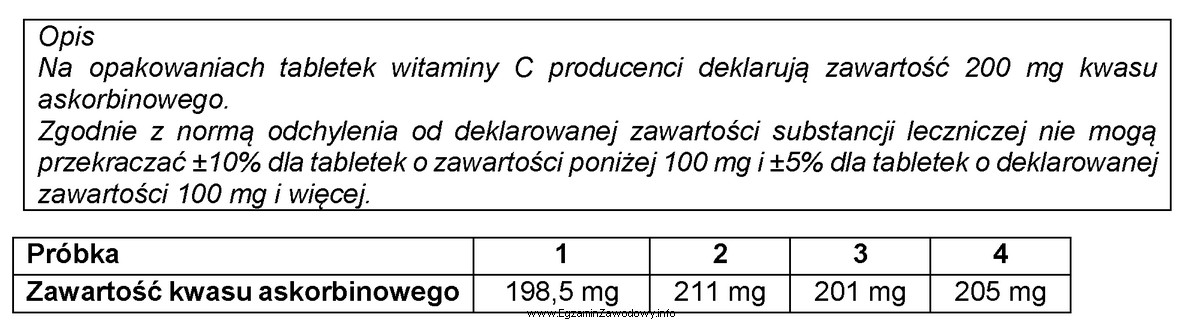 Wykonano jodometryczne oznaczenie zawartości kwasu askorbinowego dla 4 próbek 