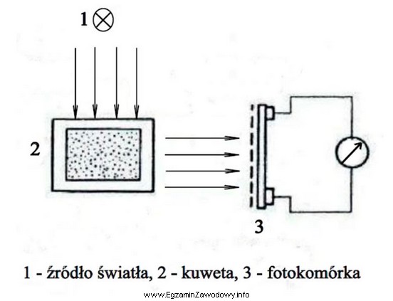 Na rysunku przedstawiono schemat aparatury do oznaczania w wodzie