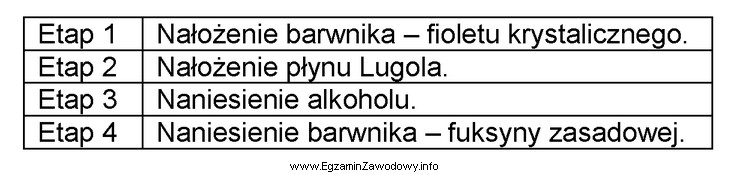 W tabeli przedstawiono kolejne etapy barwienia preparatu mikroskopowego metodą