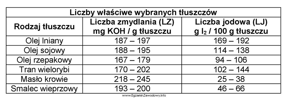 Który spośród tłuszczów wymienionych w 