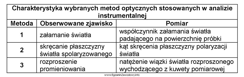 Pytanie Nr 74442 ️ Kwalifikacje W Zawodzie 8730