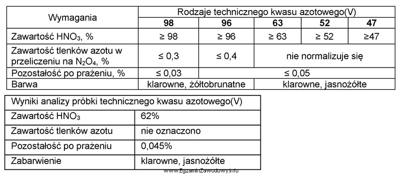 W tabeli zamieszczono dane dotyczące rodzajów technicznego kwasu 