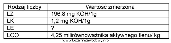 W celu oceny jakości masła wykonano oznaczenie liczby 