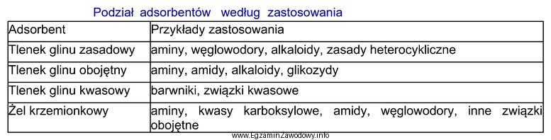 Na podstawie informacji zawartych w tabeli wskaż, który adsorbent 