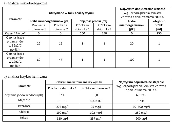 Z dwóch zbiorników pobrano próbki wody pitnej 