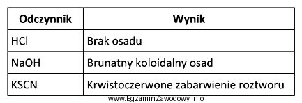 W oparciu o wyniki analizy zamieszczone w tabeli wskaż, któ