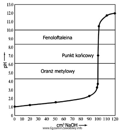 Na podstawie zamieszczonej krzywej miareczkowania alkacymetrycznego wskaż, którą substancję 